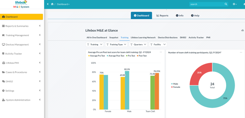 Figure 6. Dashboard interface showing visual summaries of key indicators and program performance